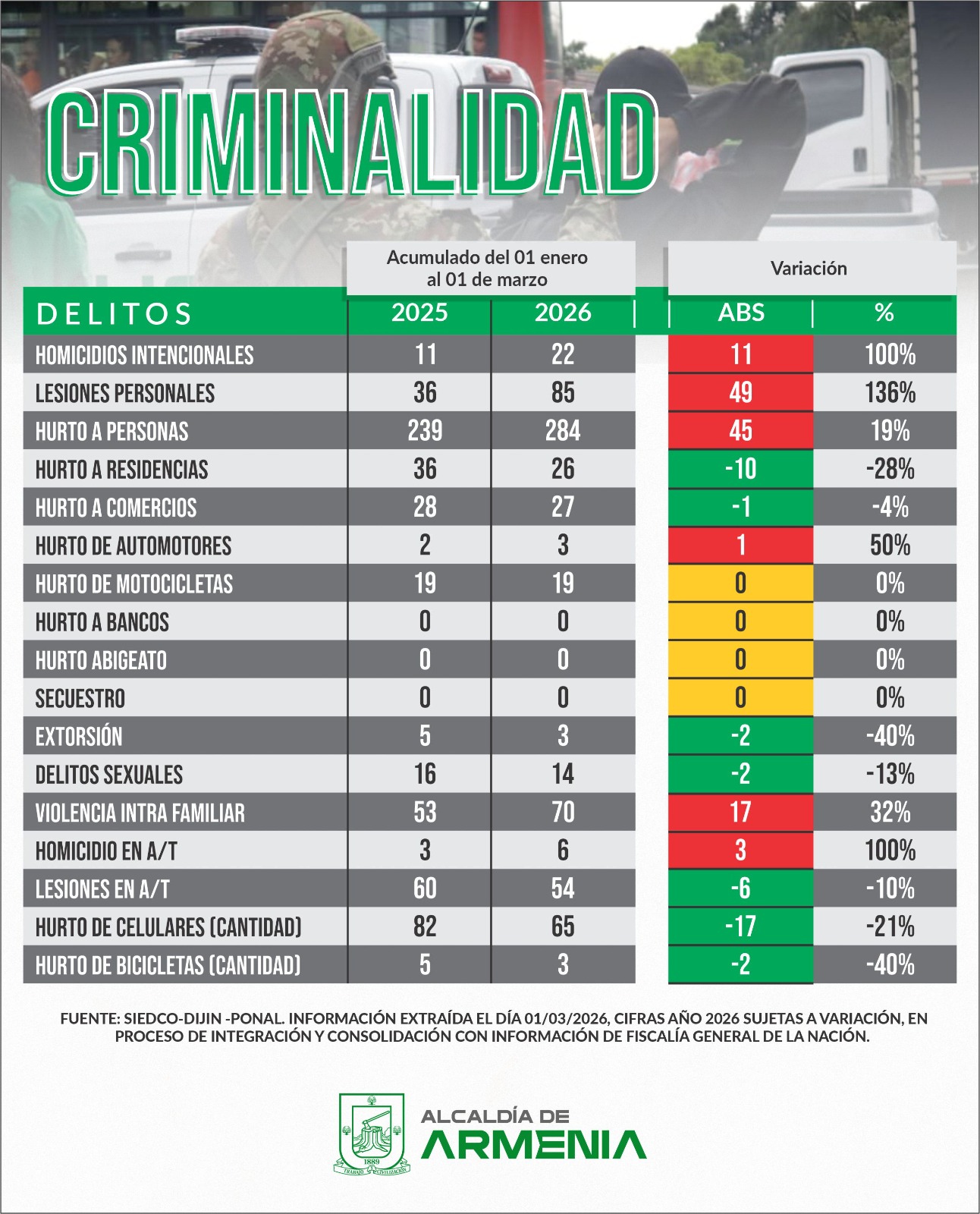Criminalidad 1 marzo