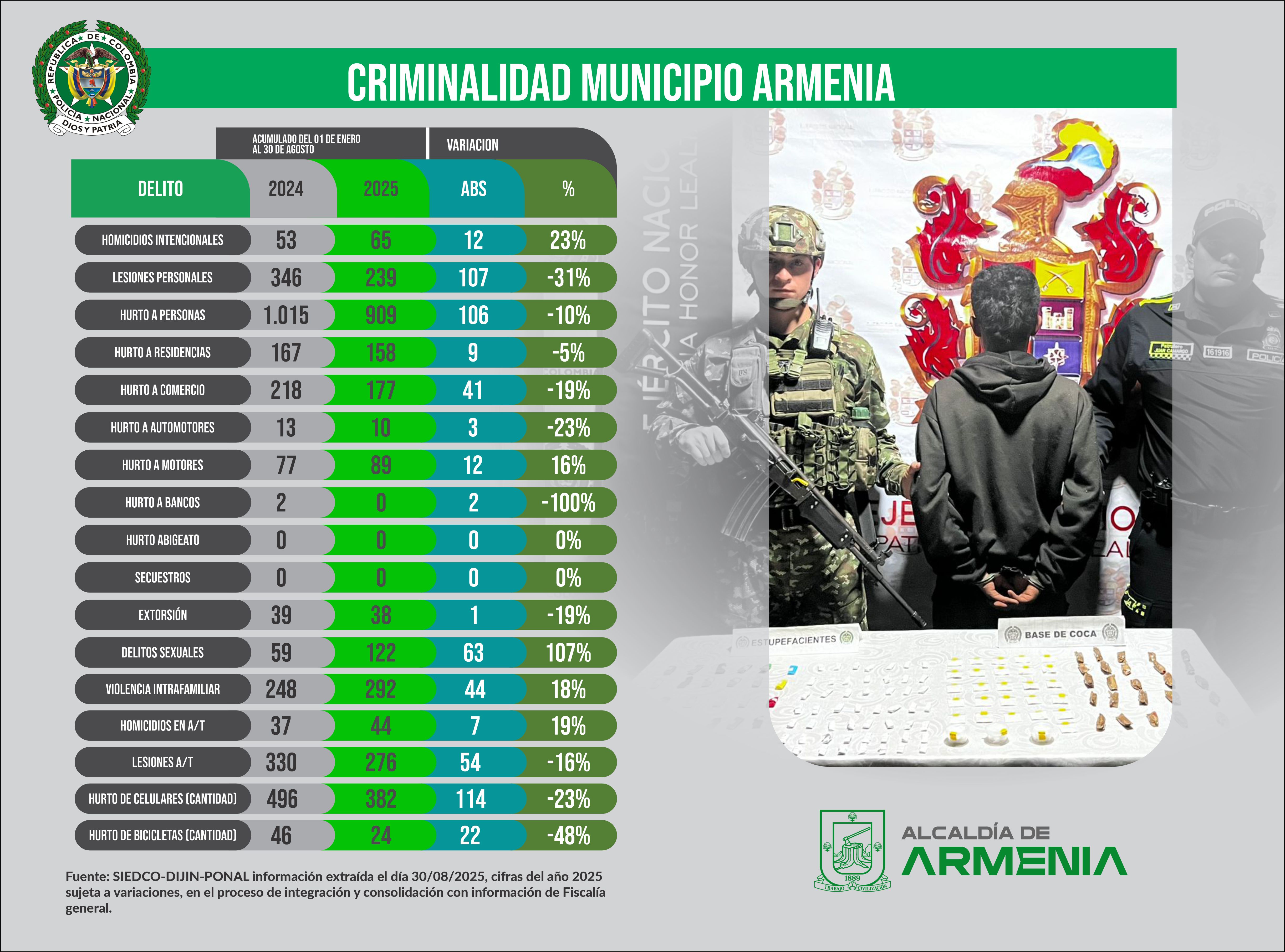 Criminalidad mes de agosto